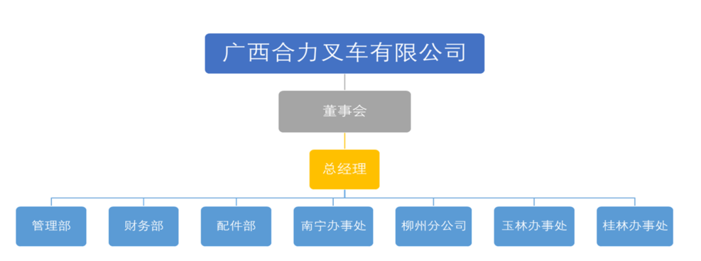 廣西合力叉車有限公司組織構架圖.png